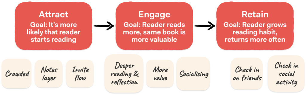 Model of attract, engage and retain