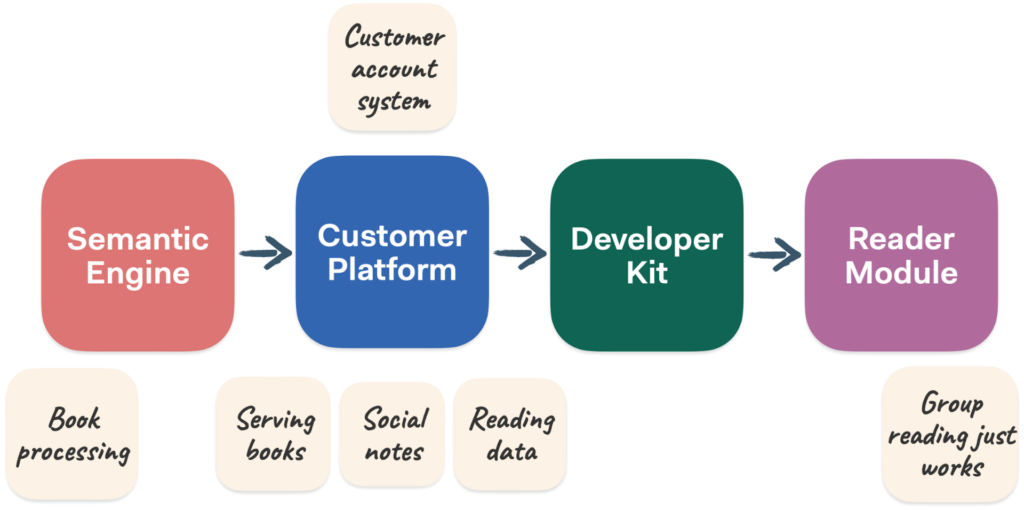 A model of the Immer Reading System and how it's applied to group reading