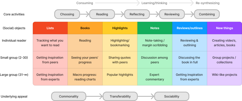 A chart with a model of social reading